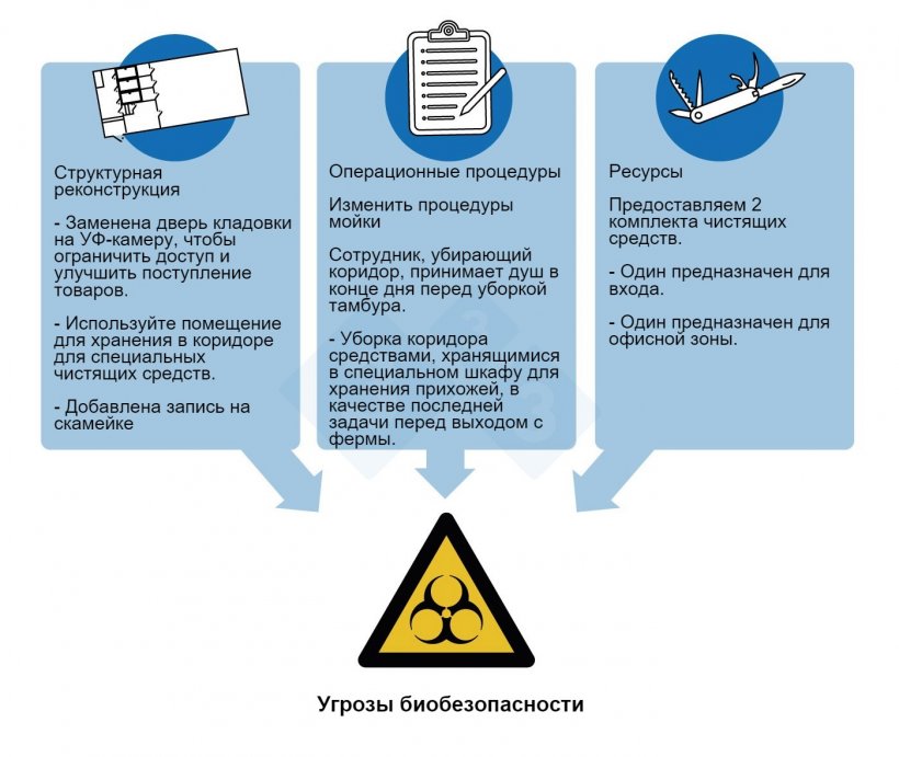 Рисунок 3. Меры контроля, принятые для устранения наиболее приоритетных угроз биобезопасности, выявленных в ходе расследования вспышки вируса РРСС на ферме с поголовьем 5000 свиноматок.
