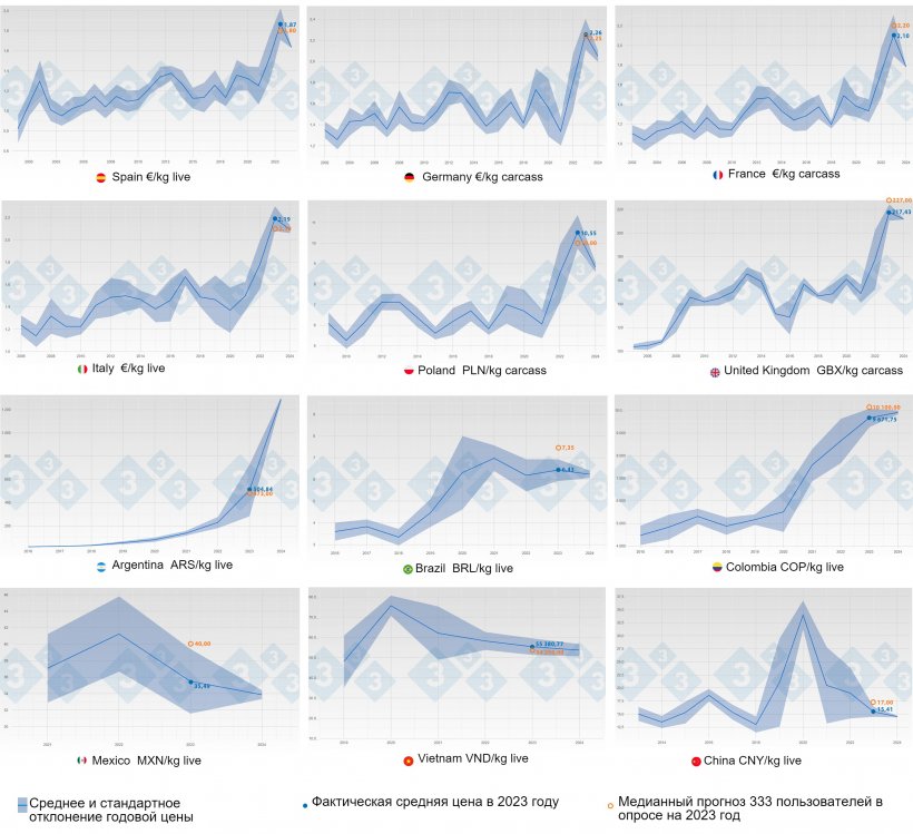 Рисунок 1. Динамика средней цены и стандартного отклонения по годам и странам (синий). Оранжевым цветом показан прогноз (медиана) цены на 2023 год, сделанный пользователями Pig333, принявшими участие в опросе 333 цен на свиней.
