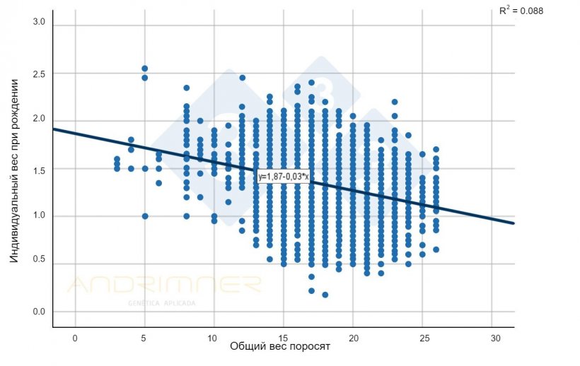 График 1. Кривая регрессии общего и индивидуального веса при рождении. Источник: Хавьер Лоренте. Коммерческое хозяйство, индивидуально взвешено 3483 поросенка, 2021 г.
