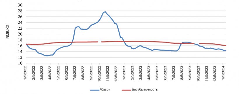 Средняя общенациональная цена на живых свиней в Китае. &laquo;Безубыточность&raquo; относится к расчетной стоимости от опороса до откорма. Источник: MARA и отраслевые источники.
