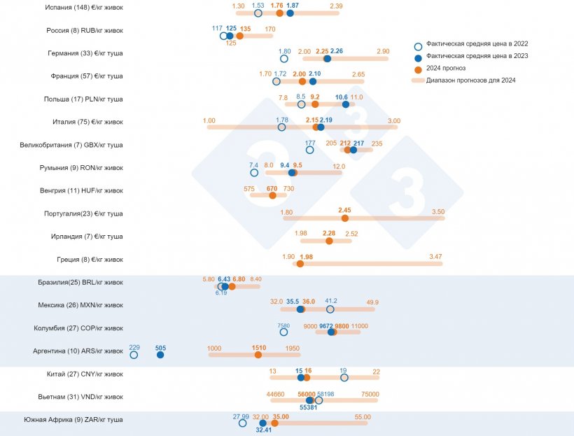 Прогноз цен на свиней в 2024 году: сравнение прогнозов 333 пользователей (собранных в период с 12 февраля по 12 марта 2024 года) и фактической средней цены в 2022 и 2023 годах. Для каждой страны диапазон ответов показан оранжевой полосой, где Представлены максимальные, минимальные и медианные значения. Фактическая средняя цена в 2022 и 2023 годах обозначена синими точками. В скобках указано количество проанализированных данных по каждой стране.
