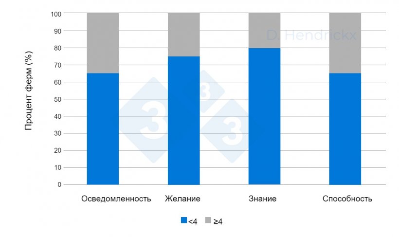 Рисунок 1. Различия между осведомленностью, желанием, знаниями и возможностями фермеров по искоренению вируса РРСС.
