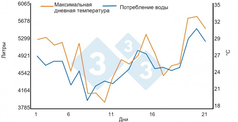 График 1. Связь между высокими температурами и потреблением воды. Увеличение на 1,45% на каждый &ordm;C свыше 21 &ordm;C. Объекты откорма (950 свиней за 21 день). Bird N. 2001 dicamUSA-Building Management Services, Фремонт (Небраска).
