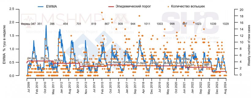 Рисунок 1: Количество случаев РРСС в неделю (оранжевые точки) и плавная кривая заболеваемости (синяя линия). Даты в полях указывают, когда кривая заболеваемости пересекает эпидемический порог (красная линия). Количество ферм-участников суммируется каждый сезон в верхней части графика. *EWMA: экспоненциально взвешенное скользящее среднее.
