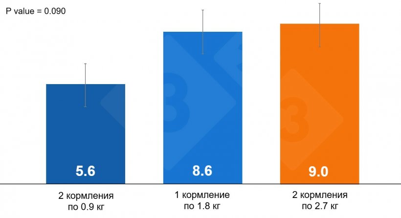 Граф 1.Влияние кормления до опороса на мертворождение
