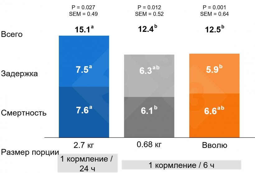 График 2. Влияние метода подачи корма на смертность от опороса до отъема и задержку появления поросят.
