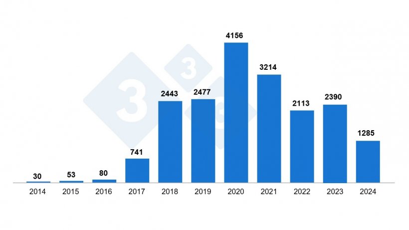 Рисунок 1. Частота вспышек АЧС среди диких кабанов в Польше в 2014-2024 гг. по данным GIW (конец августа 2024 г.).
