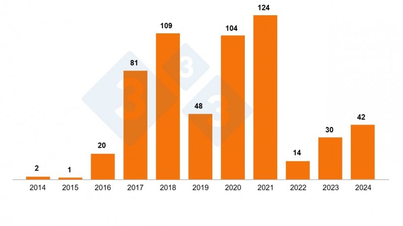 Рисунок 2. Частота вспышек АЧС среди свиней в Польше в 2014-2024 гг. по данным GIW (конец августа 2024 г.).
