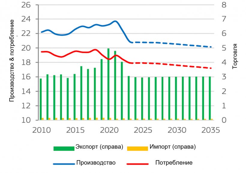 Баланс рынка свинины ЕС (млн. т). Производство соответствует валовому внутреннему производству. Источник: Европейская комиссия.
