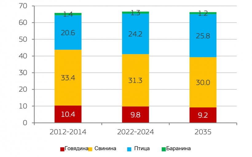 Потребление мяса на душу населения в ЕС по типу мяса (кг). Видимое потребление в розничном весе. Источник: Европейская комиссия.
