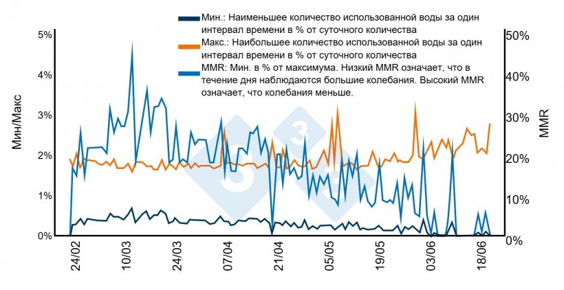 Рисунок 7. В нормальных обстоятельствах потребление воды сосредоточено в определенное время суток, а ночью оно должно быть практически нулевым. В этом случае избыточная плотность заставляет некоторых свиней пить ночью. Когда более крупные свиньи отправляются на убой и плотность начинает снижаться, картина нормализуется. Источник: Bird 2001.
