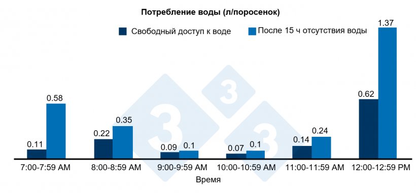 Рисунок 3. Потребление воды за 5 часов после 15 часов отсутствия воды или свободного доступа к воде.
